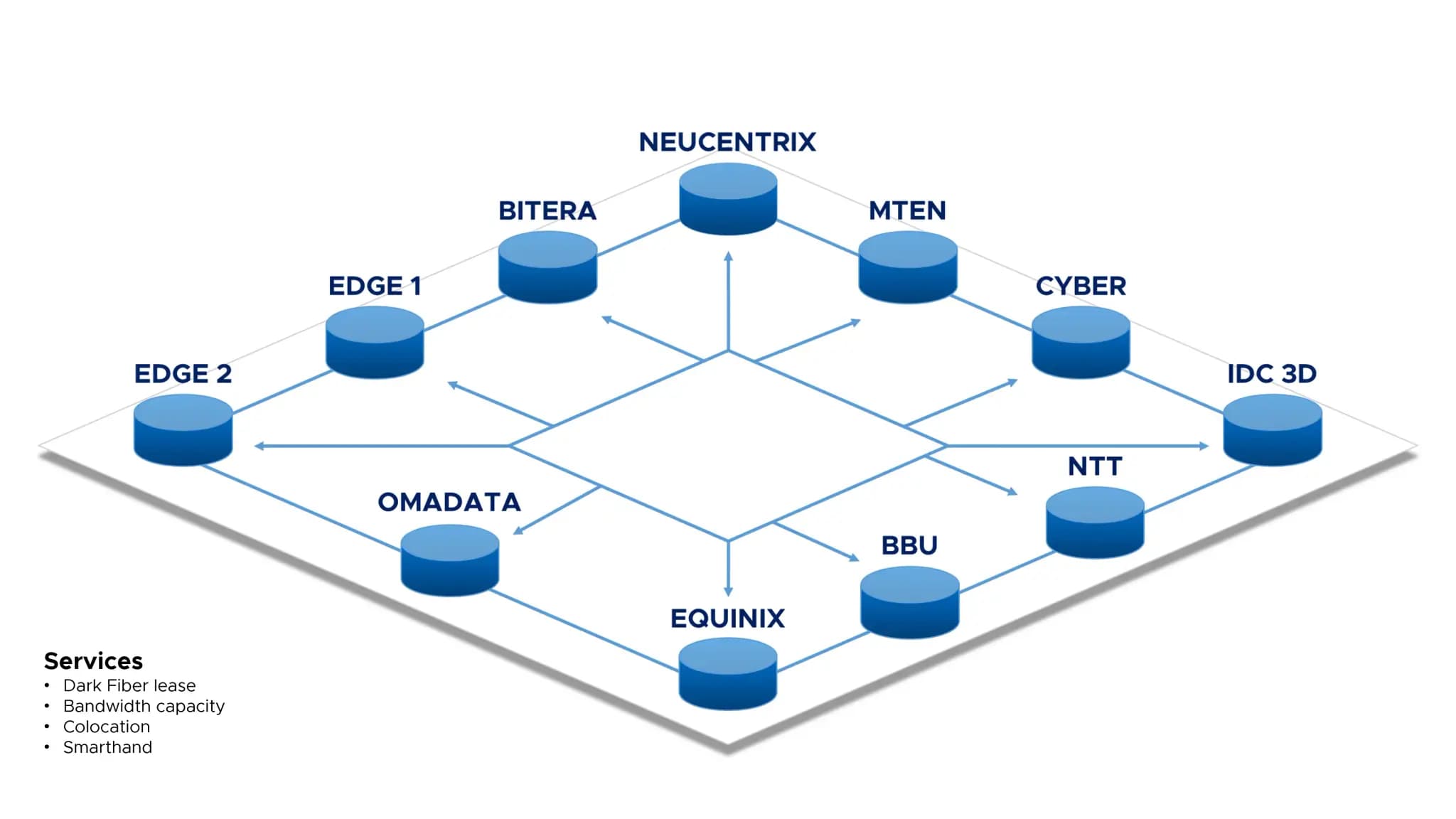 IDCB Network Topology